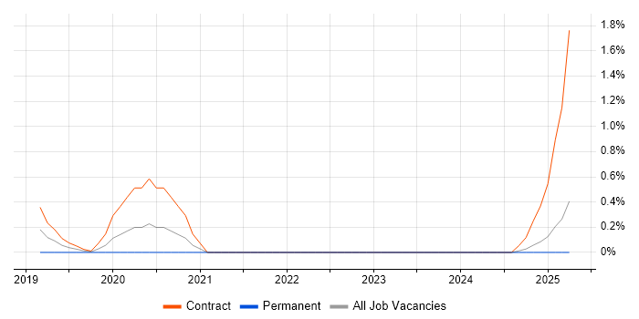 Job vacancy trend for Azure Event Grid in Coventry Job vacancy trend for Azure Event Grid in Coventry