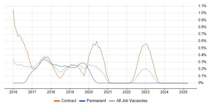 Job vacancy trend for Azure ExpressRoute in Coventry Job vacancy trend for Azure ExpressRoute in Coventry