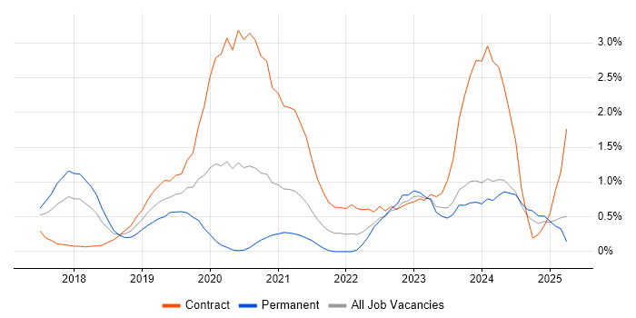Job vacancy trend for Azure Functions in Coventry Job vacancy trend for Azure Functions in Coventry