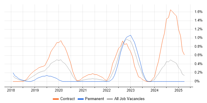 Job vacancy trend for Azure Key Vault in Coventry