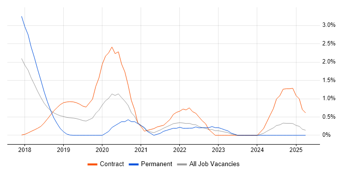 Job vacancy trend for Azure Logic Apps in Coventry