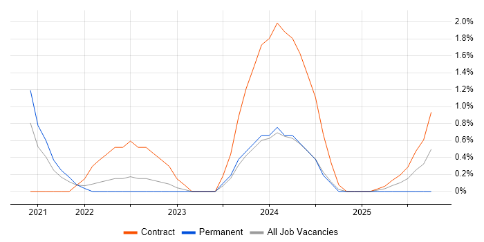 Azure Machine Learning job vacancy trend in Coventry