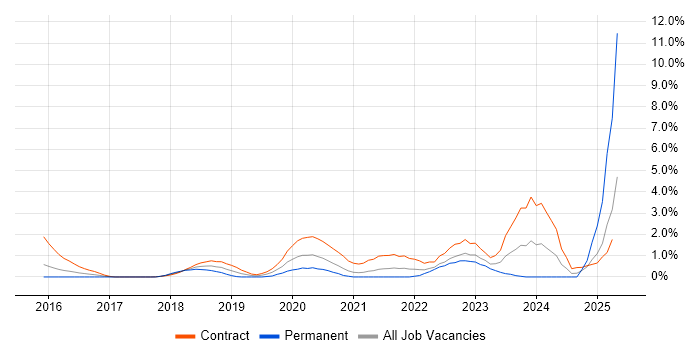 Job vacancy trend for Azure Monitor in Coventry Job vacancy trend for Azure Monitor in Coventry