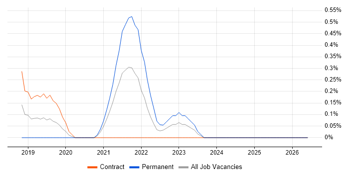 Azure Platform Engineer job vacancy trend in Coventry