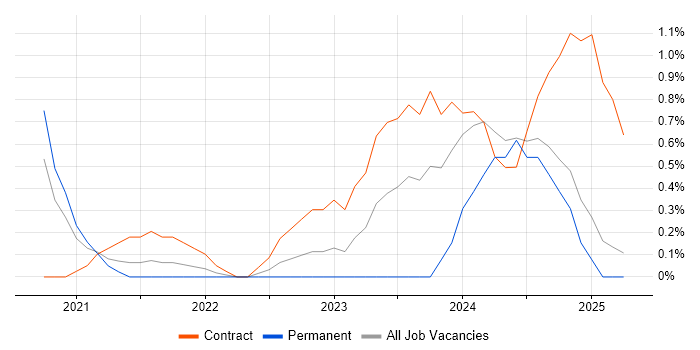Job vacancy trend for Azure Sentinel in Coventry