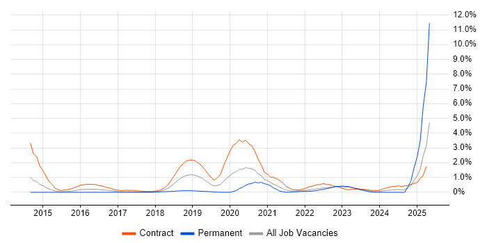 Job vacancy trend for Azure Service Bus in Coventry Job vacancy trend for Azure Service Bus in Coventry