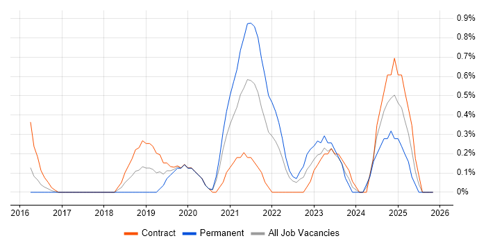 Azure SQL Data Warehouse job vacancy trend in Coventry