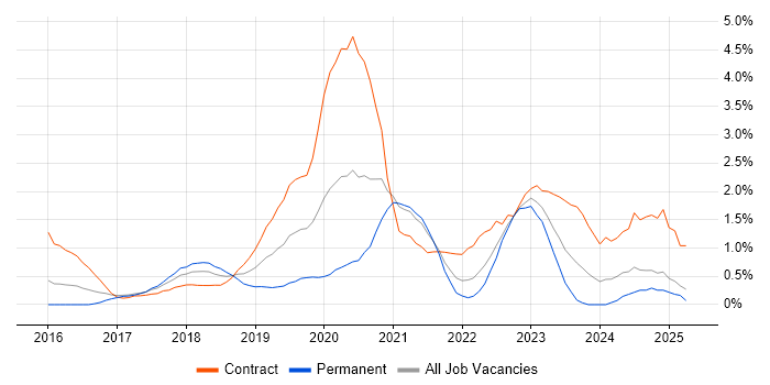 Job vacancy trend for Azure SQL Database in Coventry