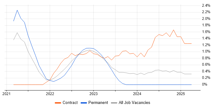 Job vacancy trend for Azure Synapse Analytics in Coventry