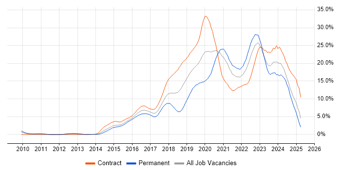 Job vacancy trend for Azure in Coventry Job vacancy trend for Azure in Coventry