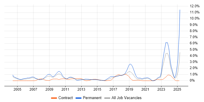 Job vacancy trend for B2B in Coventry Job vacancy trend for B2B in Coventry