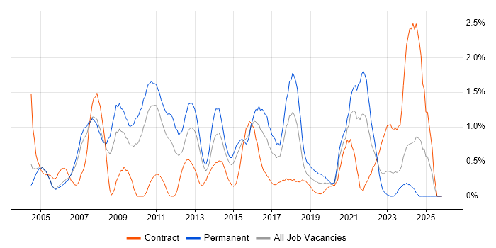 Back Office job vacancy trend in Coventry