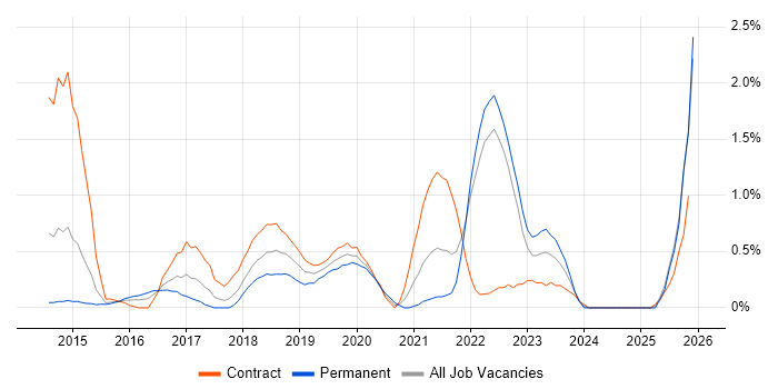 Backlog Management job vacancy trend in Coventry