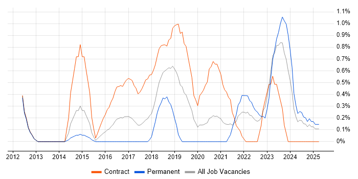 Job vacancy trend for Backlog Prioritisation in Coventry Job vacancy trend for Backlog Prioritisation in Coventry