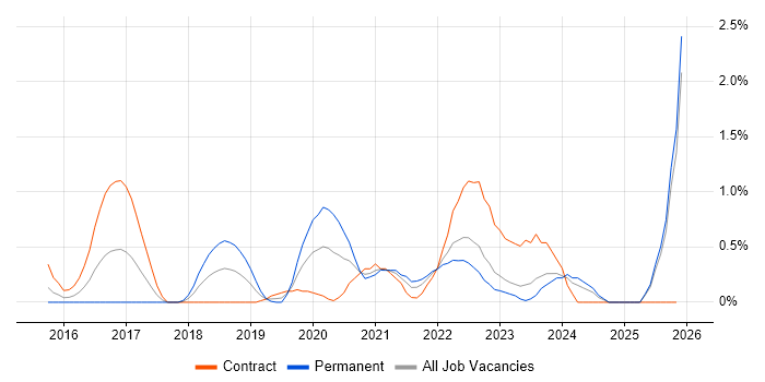 Backlog Refinement job vacancy trend in Coventry