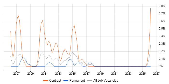 Banking Analyst job vacancy trend in Coventry