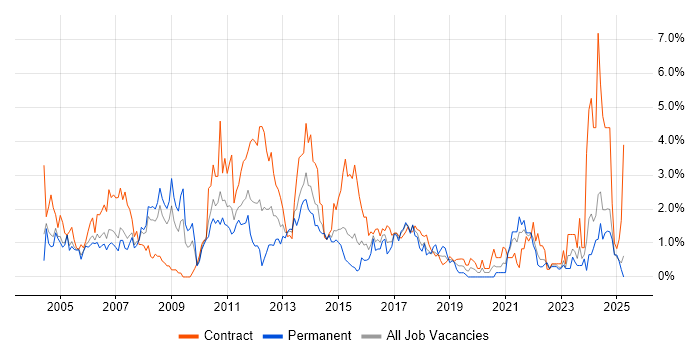 Job vacancy trend for Banking in Coventry