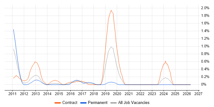BAPI job vacancy trend in Coventry