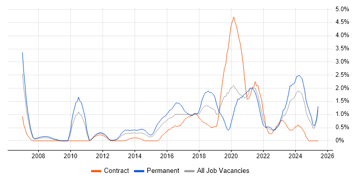 Job vacancy trend for Bash in Coventry
