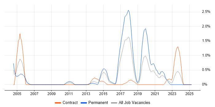 Job vacancy trend for Batch Processing in Coventry Job vacancy trend for Batch Processing in Coventry