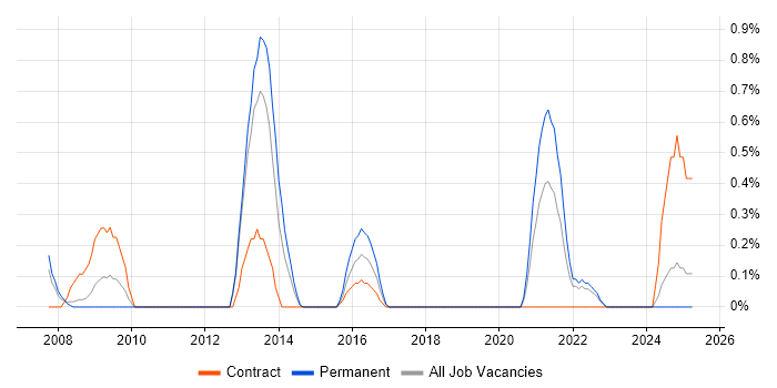 Job vacancy trend for Batch Scripting in Coventry