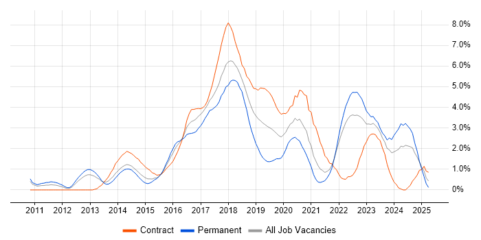 Job vacancy trend for BDD in Coventry