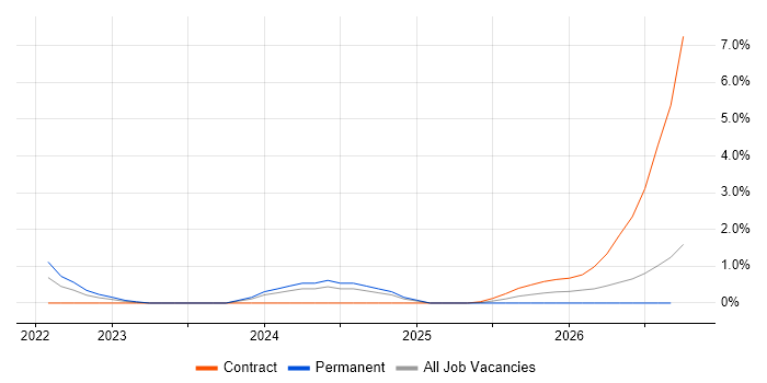 BeyondTrust job vacancy trend in Coventry