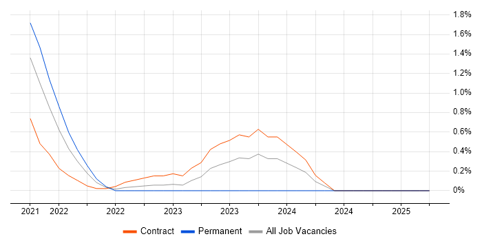 Job vacancy trend for Bicep in Coventry Job vacancy trend for Bicep in Coventry