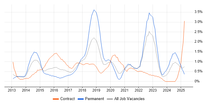 Job vacancy trend for Big Data in Coventry Job vacancy trend for Big Data in Coventry