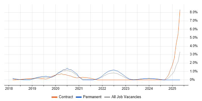 Job vacancy trend for BIG-IP in Coventry
