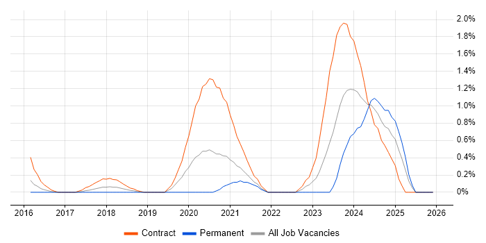 BigQuery job vacancy trend in Coventry