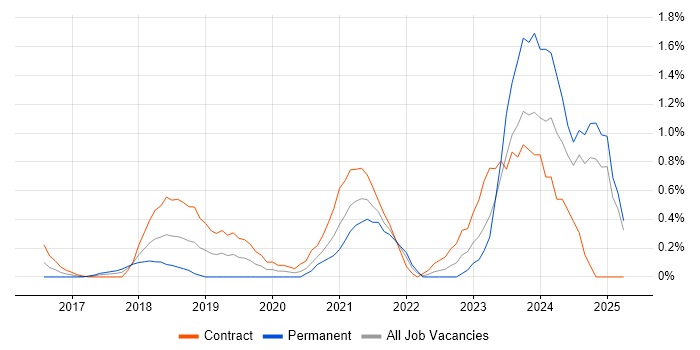 Job vacancy trend for Bitbucket in Coventry Job vacancy trend for Bitbucket in Coventry