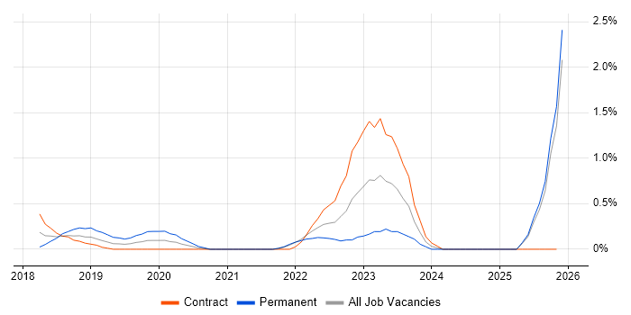 BitLocker job vacancy trend in Coventry