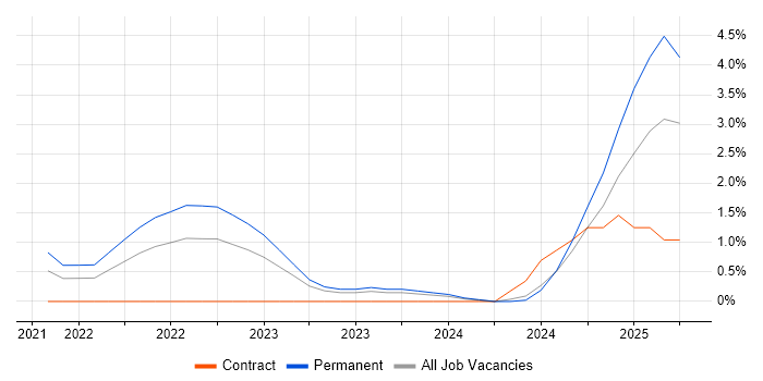 Job vacancy trend for Blazor in Coventry