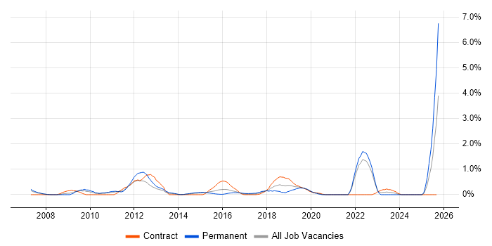 Blog job vacancy trend in Coventry Blog job vacancy trend in Coventry