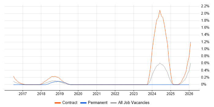 Boomi job vacancy trend in Coventry