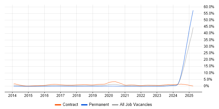 Job vacancy trend for BPSS Clearance in Coventry