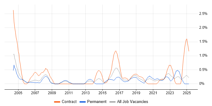 Job vacancy trend for Break/Fix in Coventry