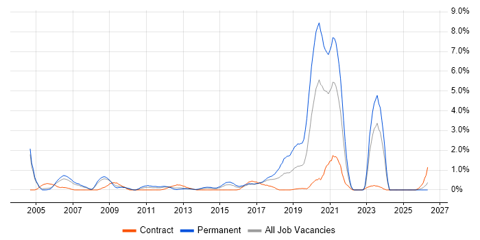 Broadband job vacancy trend in Coventry