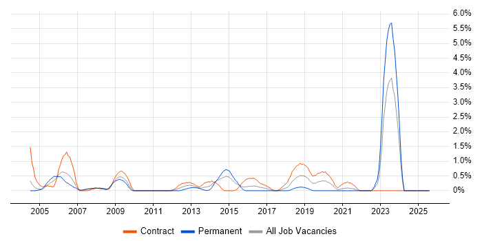 Job vacancy trend for BT in Coventry