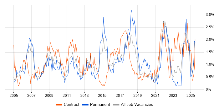 Job vacancy trend for Budget Management in Coventry