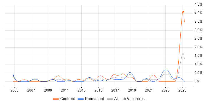 Job vacancy trend for Budgeting and Forecasting in Coventry