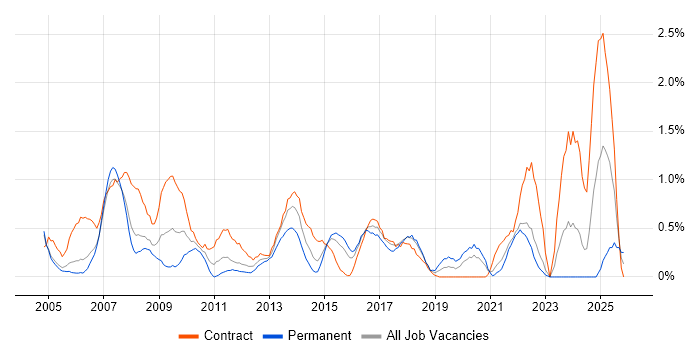 Budgeting job vacancy trend in Coventry