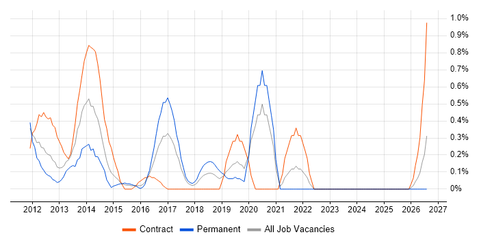 Burndown Charts job vacancy trend in Coventry
