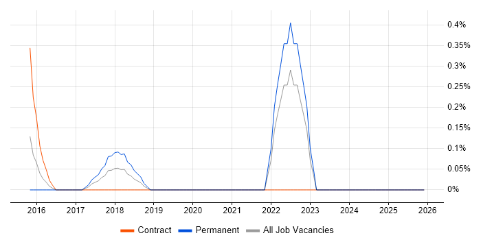 Burp Suite job vacancy trend in Coventry