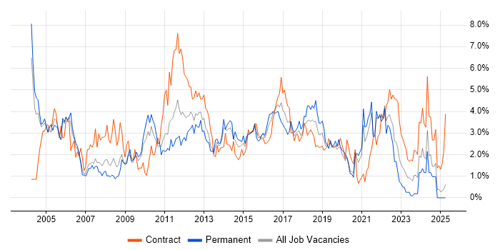 Job vacancy trend for Business Analysis in Coventry Job vacancy trend for Business Analysis in Coventry