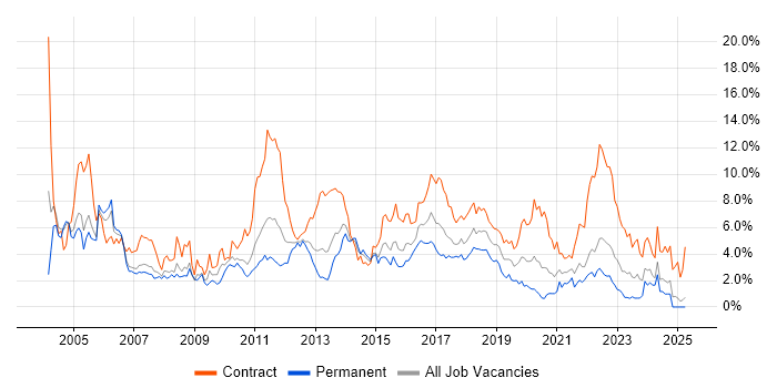 Job vacancy trend for Business Analyst in Coventry Job vacancy trend for Business Analyst in Coventry