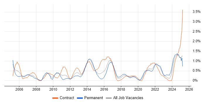 Job vacancy trend for Business Continuity in Coventry Job vacancy trend for Business Continuity in Coventry