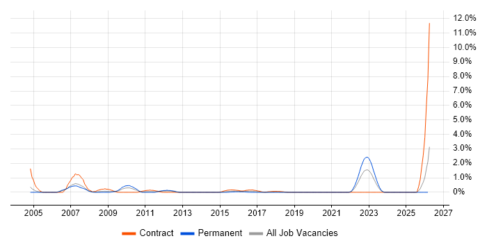 Business Data Analyst job vacancy trend in Coventry