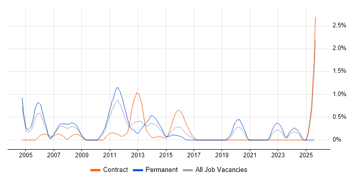 Job vacancy trend for Business Developer in Coventry